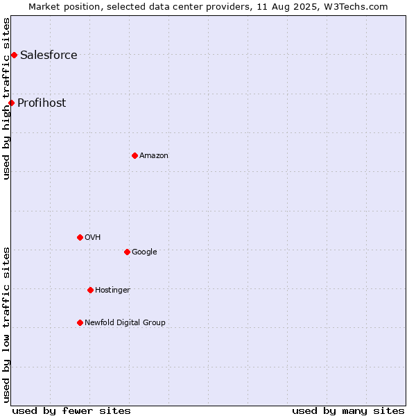 Market position of Salesforce vs. Profihost