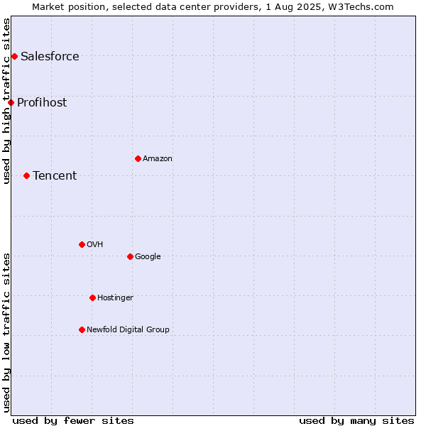 Market position of Tencent vs. Salesforce vs. Profihost
