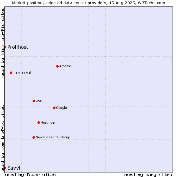 Market position of Tencent vs. Savvii vs. Profihost