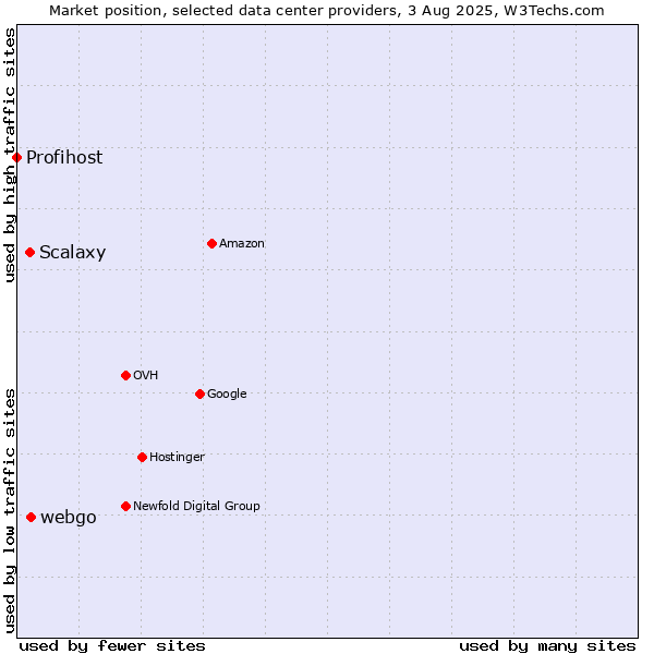 Market position of webgo vs. Scalaxy vs. Profihost