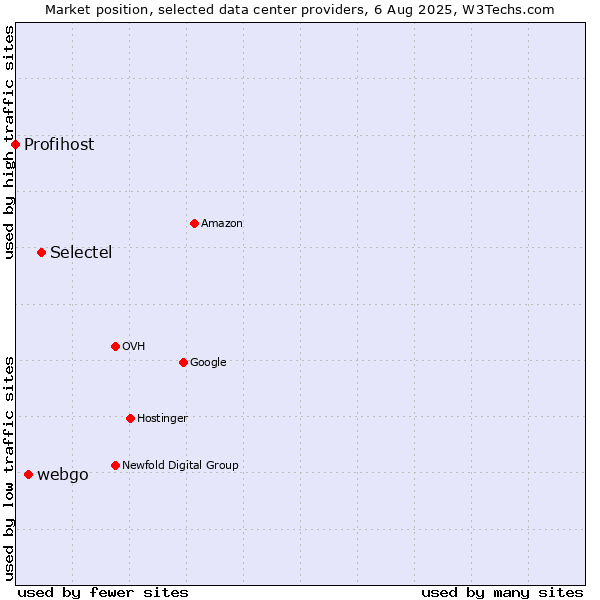 Market position of Selectel vs. webgo vs. Profihost