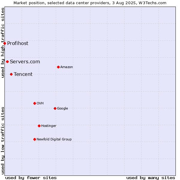 Market position of Tencent vs. Servers.com vs. Profihost