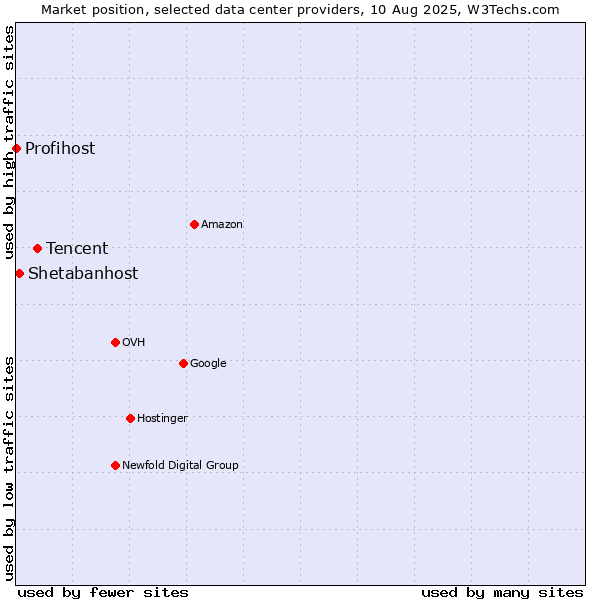 Market position of Tencent vs. Shetabanhost vs. Profihost