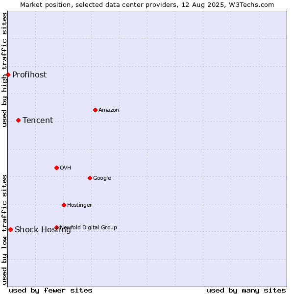 Market position of Tencent vs. Shock Hosting vs. Profihost