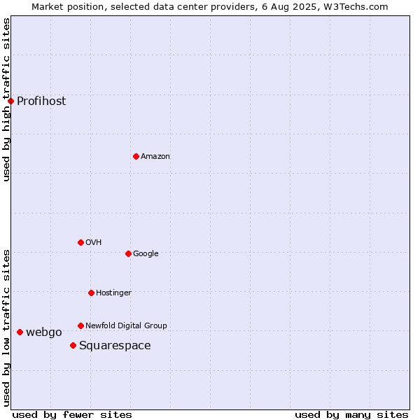 Market position of Squarespace vs. webgo vs. Profihost