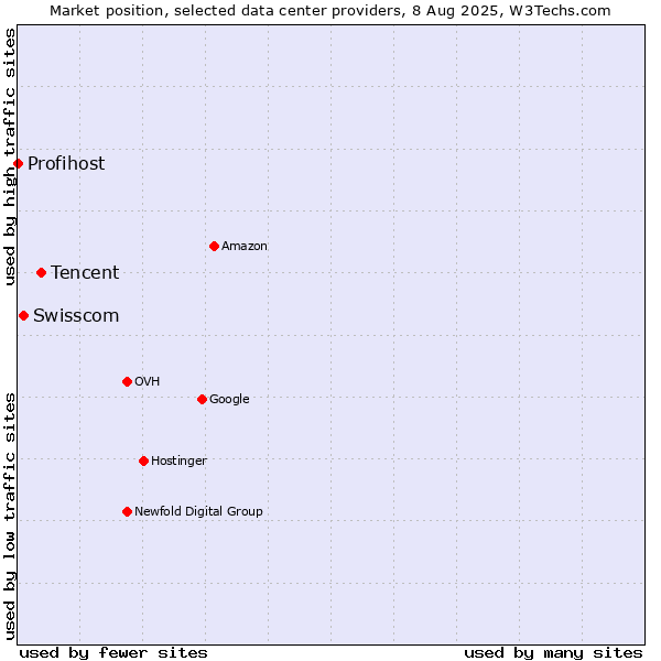 Market position of Tencent vs. Swisscom vs. Profihost