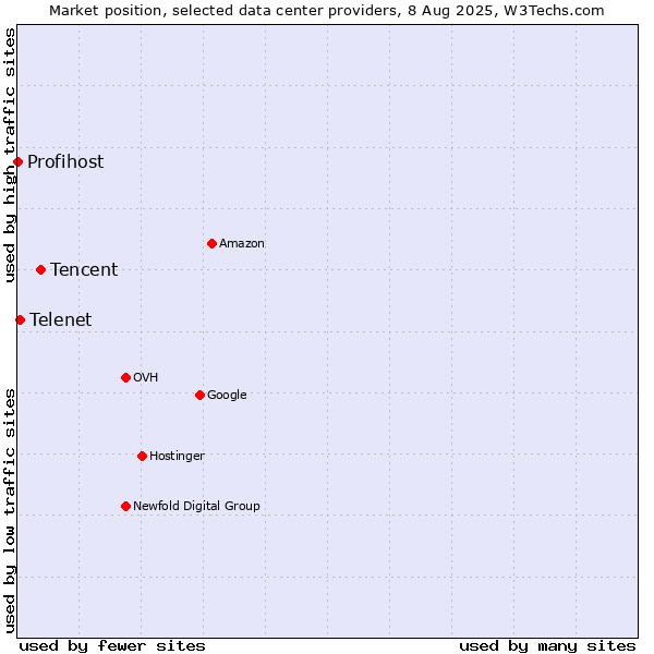 Market position of Tencent vs. Telenet vs. Profihost