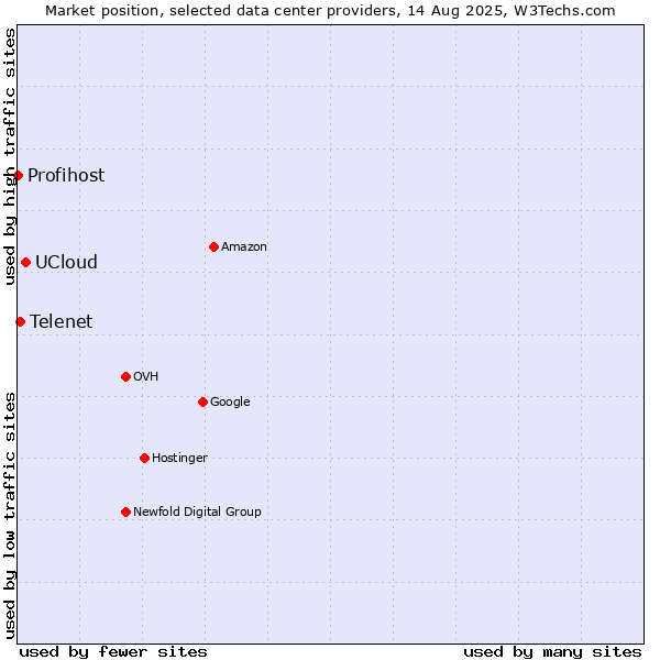 Market position of UCloud vs. Telenet vs. Profihost