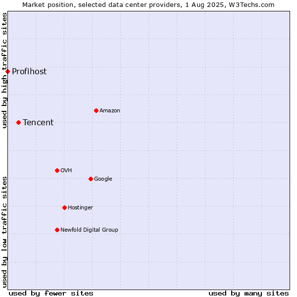 Market position of Tencent vs. Profihost