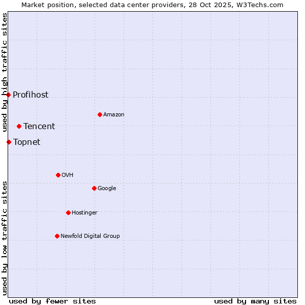 Market position of Tencent vs. Topnet vs. Profihost