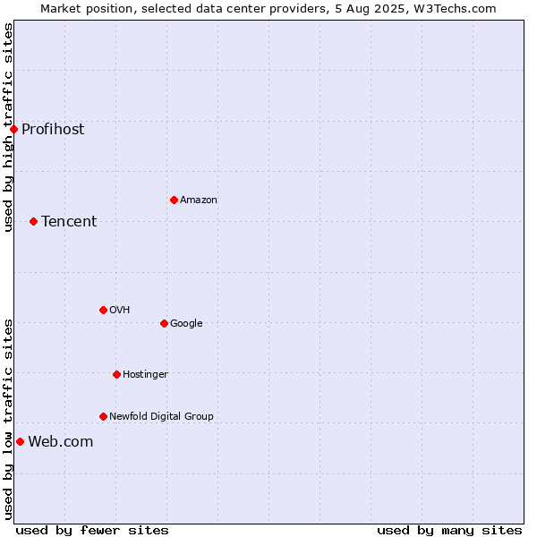 Market position of Tencent vs. Web.com vs. Profihost