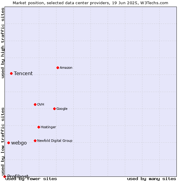 Market position of Tencent vs. webgo vs. Profihost