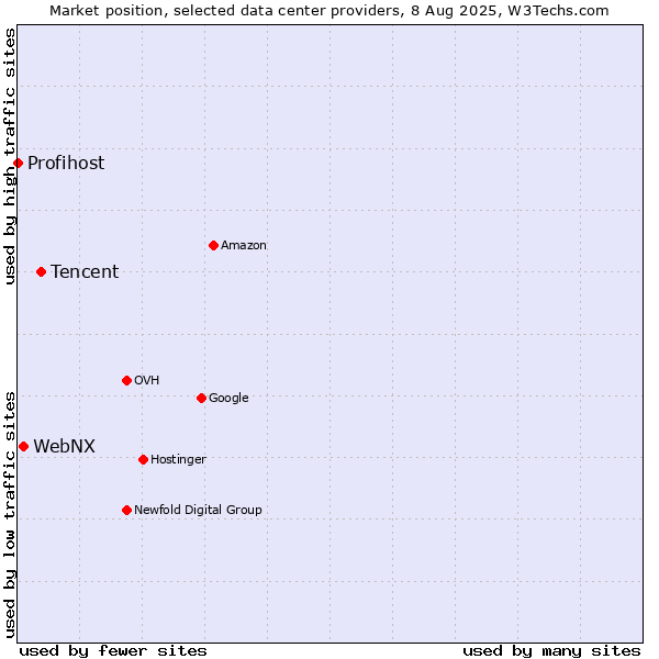 Market position of Tencent vs. WebNX vs. Profihost