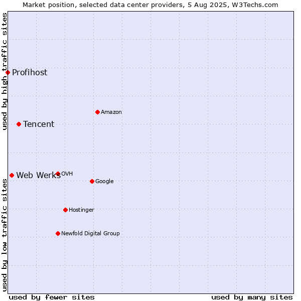 Market position of Tencent vs. Web Werks vs. Profihost