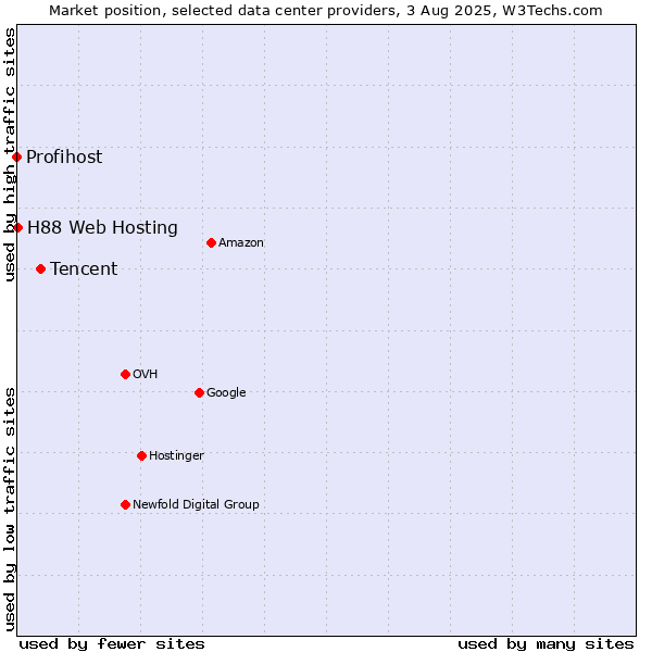 Market position of Tencent vs. H88 Web Hosting vs. Profihost