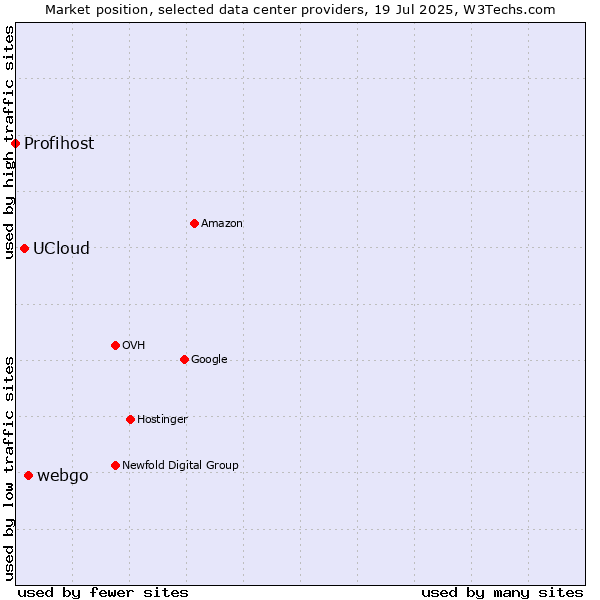 Market position of webgo vs. UCloud vs. Profihost