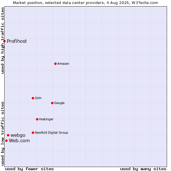 Market position of webgo vs. Web.com vs. Profihost
