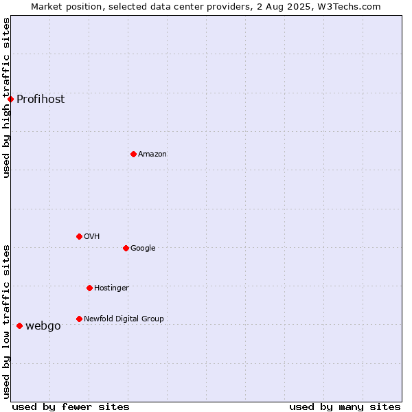 Market position of webgo vs. Profihost