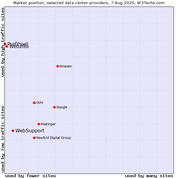 Market position of WebSupport vs. Webzilla vs. Profihost