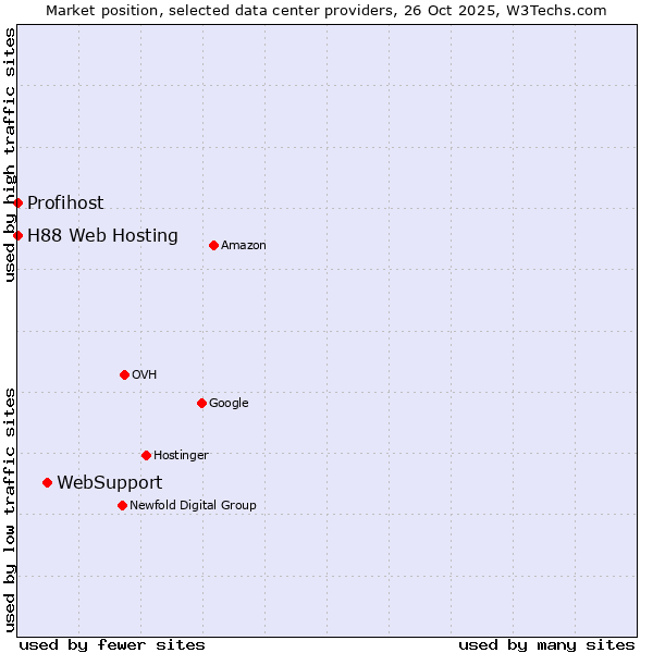 Market position of WebSupport vs. H88 Web Hosting vs. Profihost