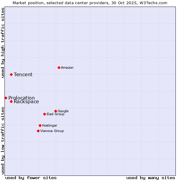 Market position of Rackspace vs. Tencent vs. Prolocation