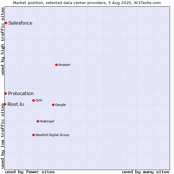 Market position of Salesforce vs. Prolocation vs. Root.lu