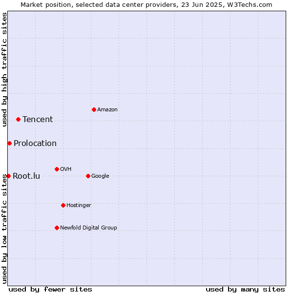 Market position of Tencent vs. Prolocation vs. Root.lu