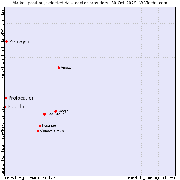 Market position of Zenlayer vs. Prolocation vs. Root.lu