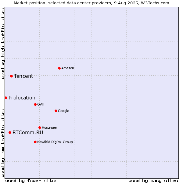 Market position of Tencent vs. RTComm.RU vs. Prolocation