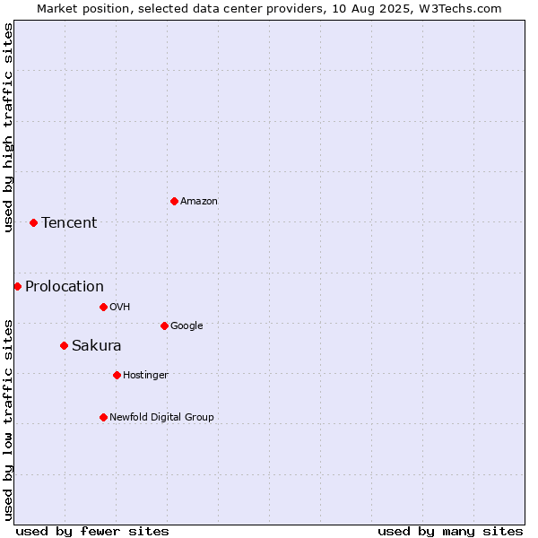 Market position of Sakura vs. Tencent vs. Prolocation