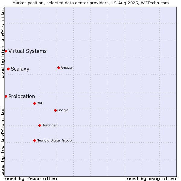 Market position of Scalaxy vs. Virtual Systems vs. Prolocation