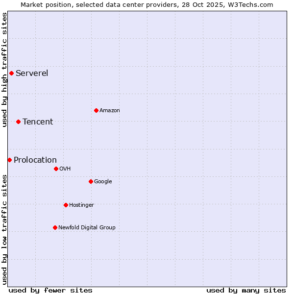 Market position of Tencent vs. Serverel vs. Prolocation