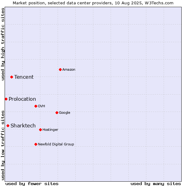 Market position of Tencent vs. Sharktech vs. Prolocation