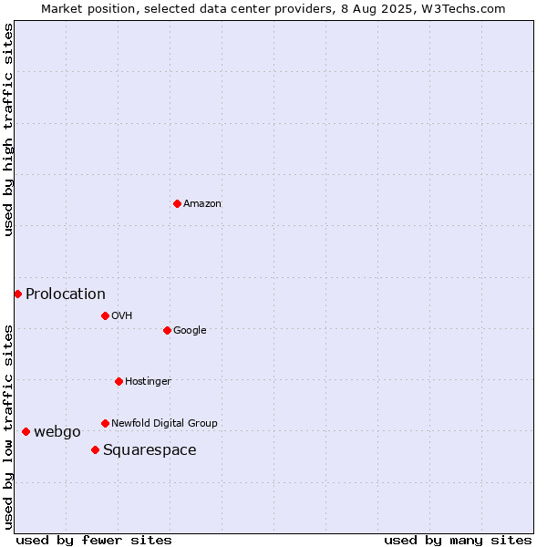 Market position of Squarespace vs. webgo vs. Prolocation