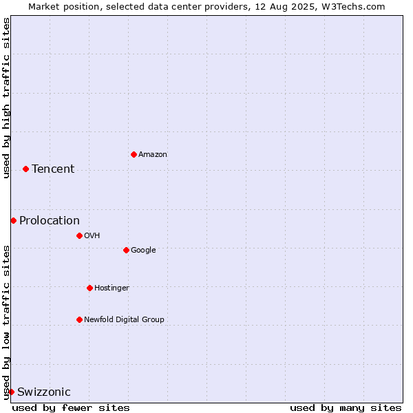 Market position of Tencent vs. Prolocation vs. Swizzonic
