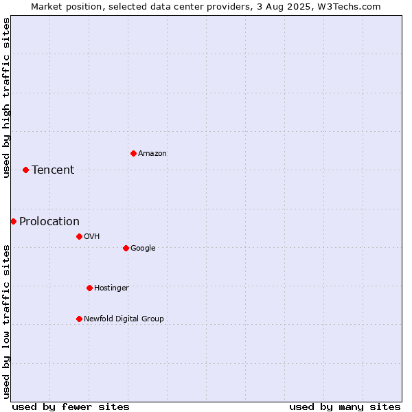 Market position of Tencent vs. Prolocation