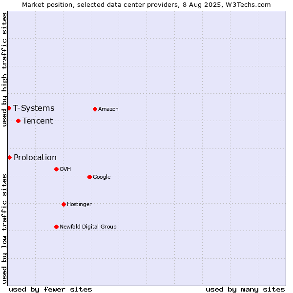 Market position of Tencent vs. Prolocation vs. T-Systems