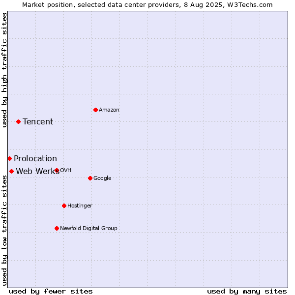 Market position of Tencent vs. Web Werks vs. Prolocation