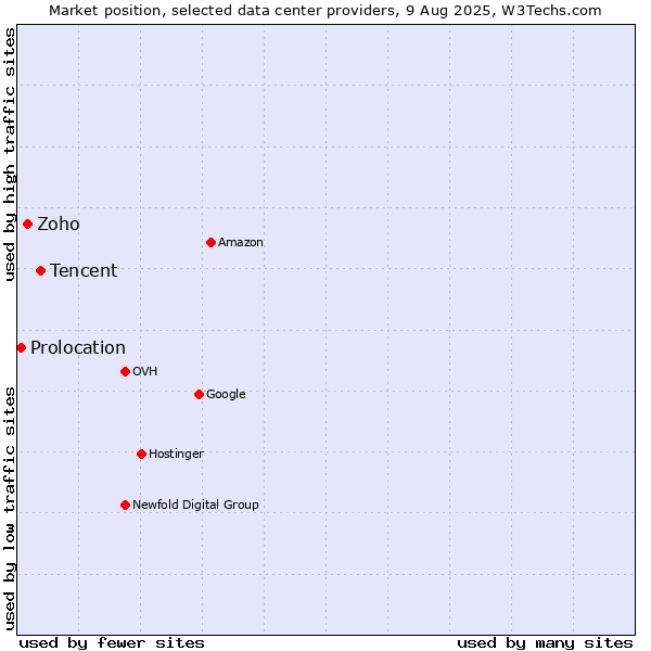 Market position of Tencent vs. Zoho vs. Prolocation