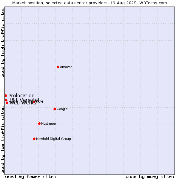 Market position of Web Werks vs. 1&1 Versatel vs. Prolocation