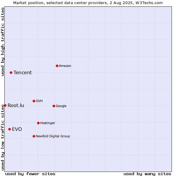 Market position of Tencent vs. EVO vs. Root.lu