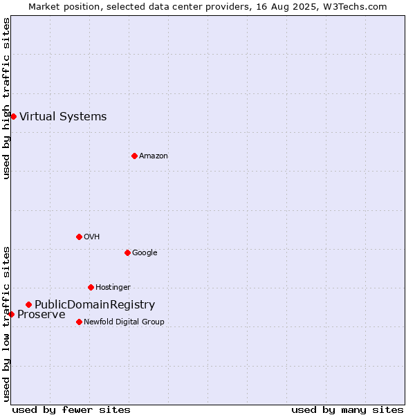 Market position of PublicDomainRegistry vs. Virtual Systems vs. Proserve