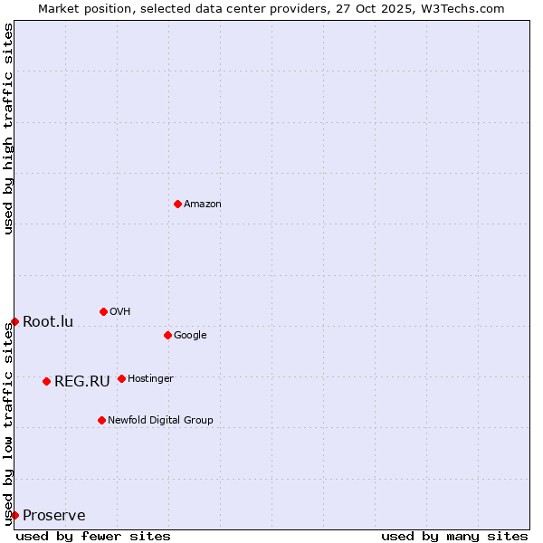 Market position of REG.RU vs. Root.lu vs. Proserve