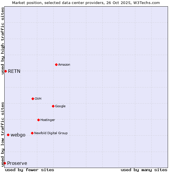 Market position of webgo vs. RETN vs. Proserve