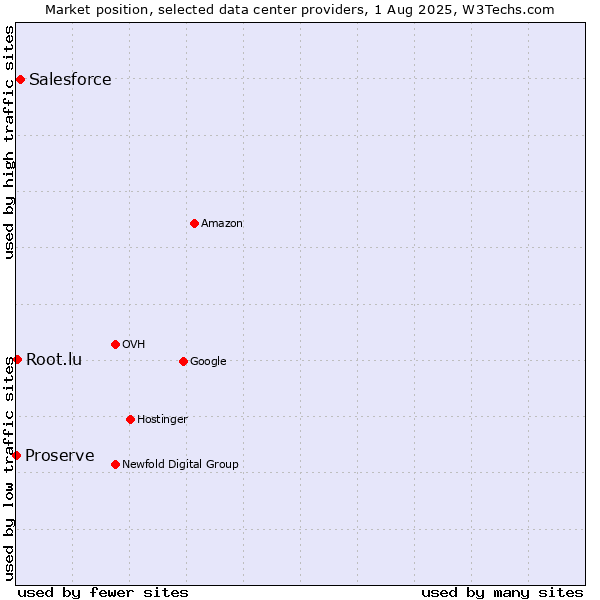 Market position of Salesforce vs. Root.lu vs. Proserve
