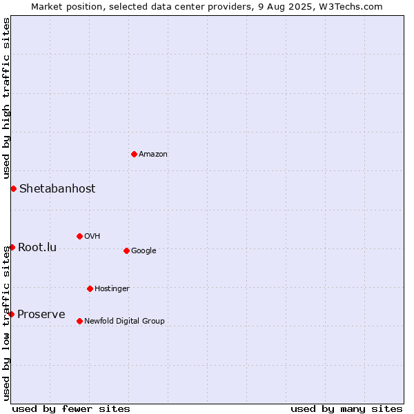 Market position of Shetabanhost vs. Root.lu vs. Proserve