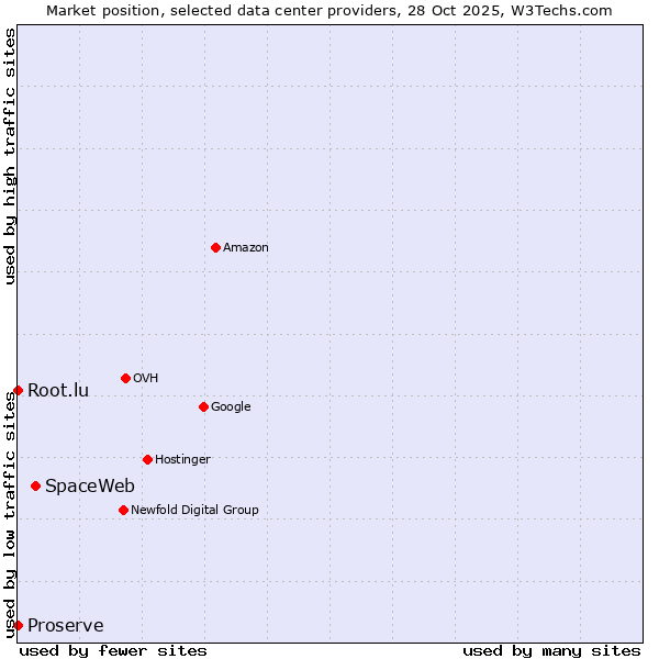 Market position of SpaceWeb vs. Root.lu vs. Proserve