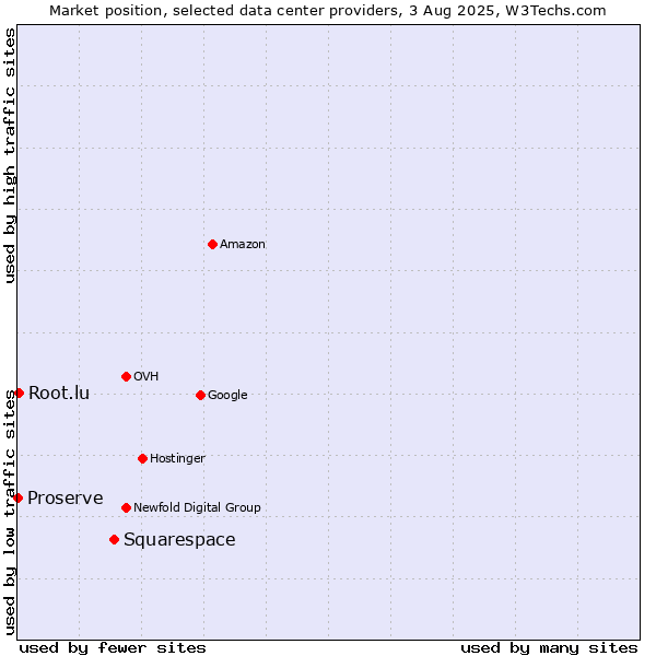 Market position of Squarespace vs. Root.lu vs. Proserve