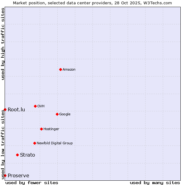 Market position of Strato vs. Root.lu vs. Proserve