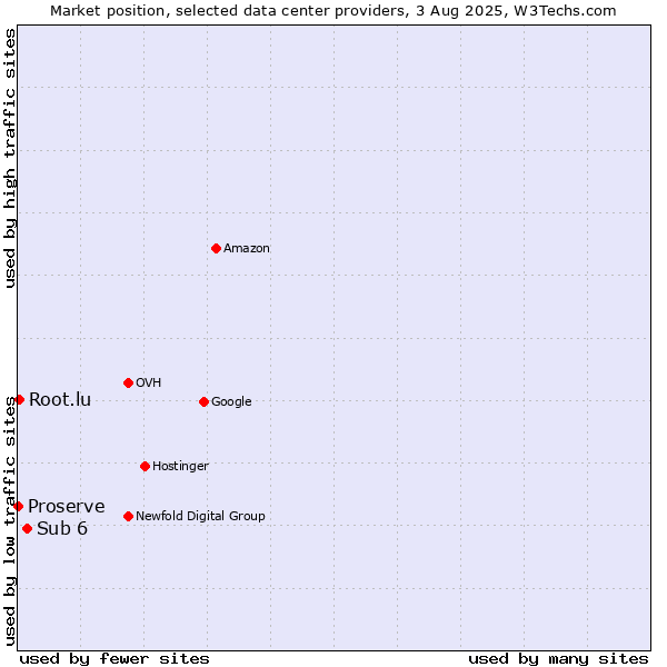 Market position of Sub 6 vs. Root.lu vs. Proserve
